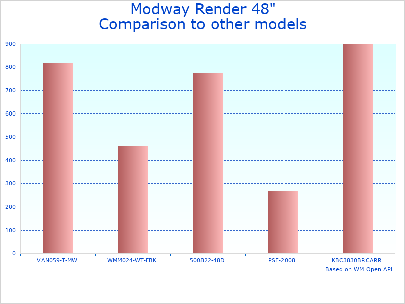 Compare Modway Mid-Century Bathroom to similar products
